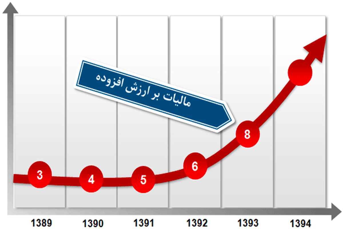 نرخ مالیات بر ارزش افزوده امسال ۹ درصد است