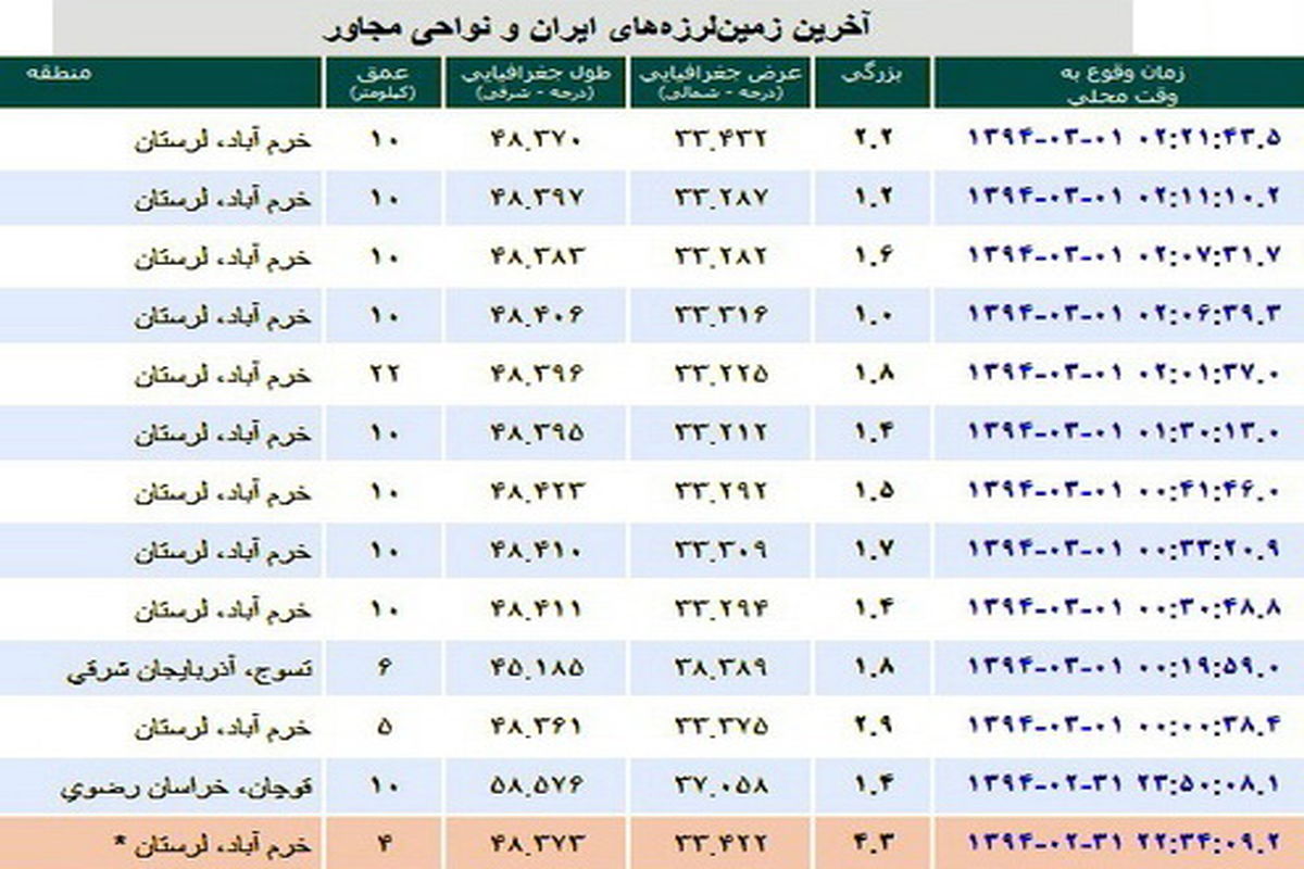 ثبت ۱۲ پس لرزه در خرم آباد/ خسارات در چند روستای خرم آباد