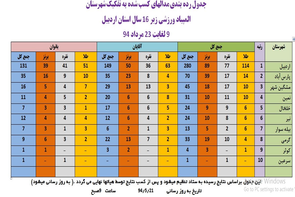 اردبیل در صدر جدول رده بندی المپیاد زیر۱۶ سال/پارس آباد، مشکین شهر ونمین در رده های بعدی