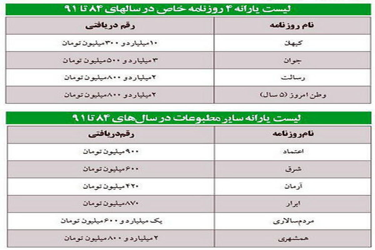 یارانه میلیاردیِ چند دلواپس + جدول