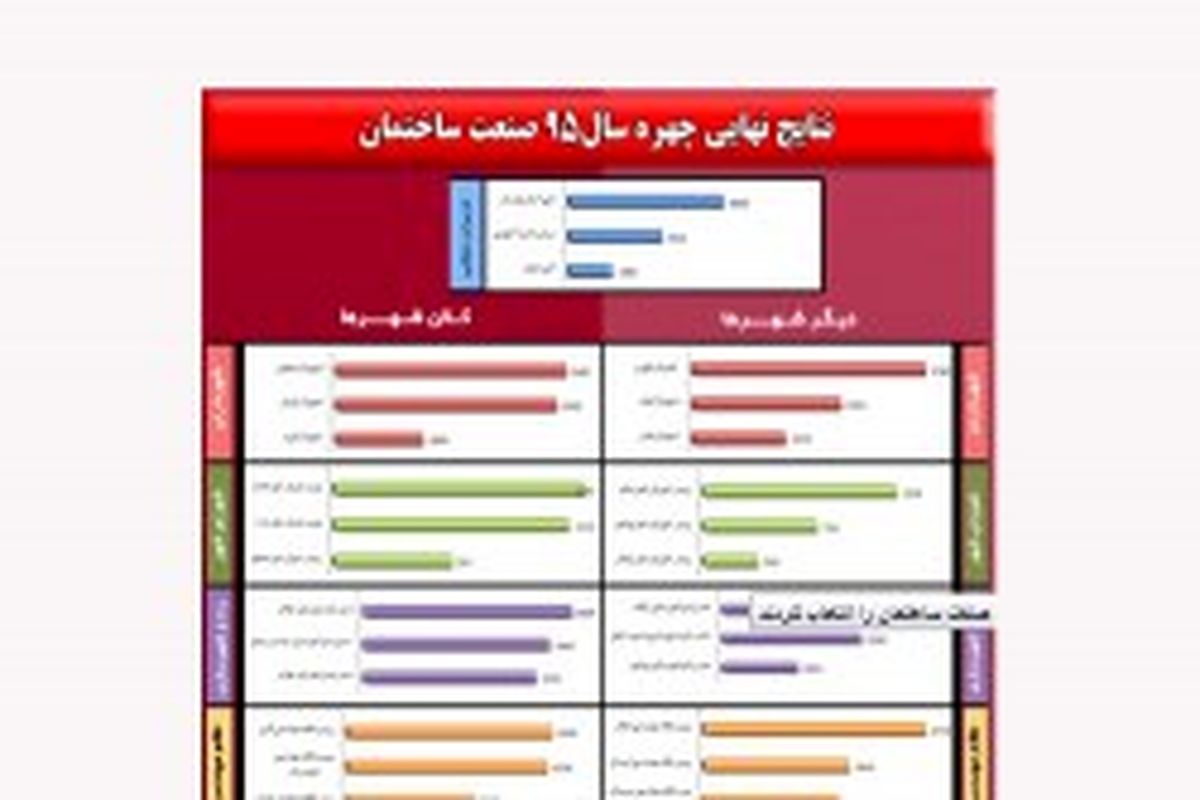 مدیر عامل سازمان منطقه آزاد کیش چهره سال صنعت ساختمان شد