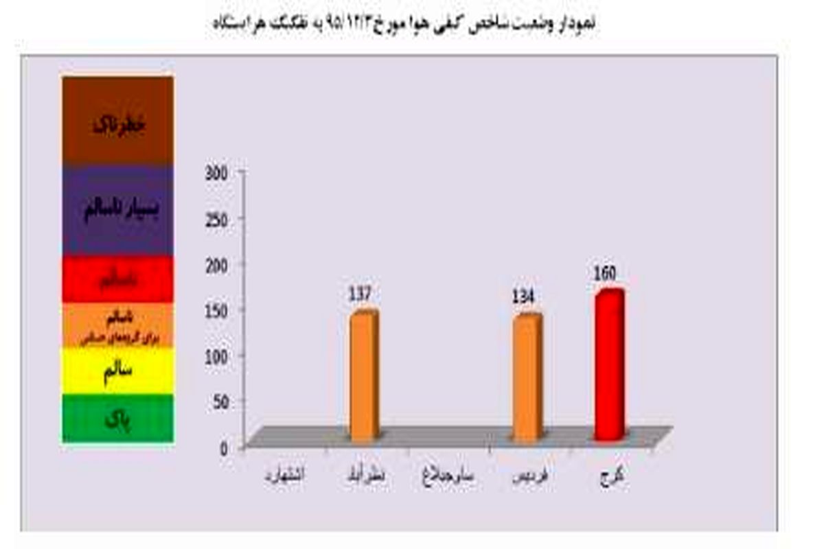 هوای کرج در وضعیت هشدار
