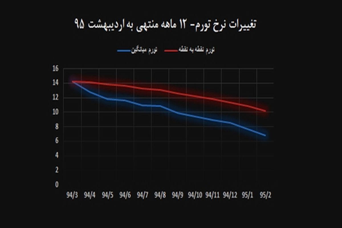 منفی شدن نرخ تورم در اردیبهشت