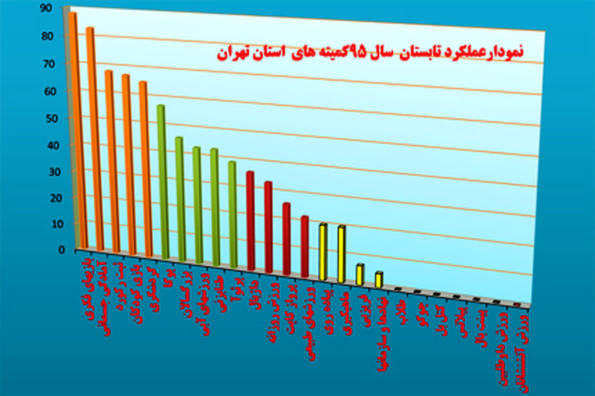 کسب مقام سوم شهر ری در رتبه بندی برترین های تابستانی هیات ورزشهای همگانی استان تهران