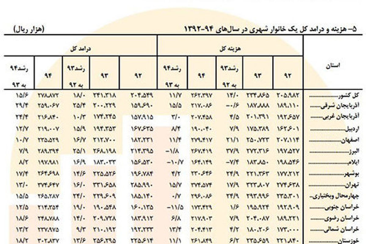 ایلام مقام ششم  پرهزینه ترین خانوارهای ایرانی