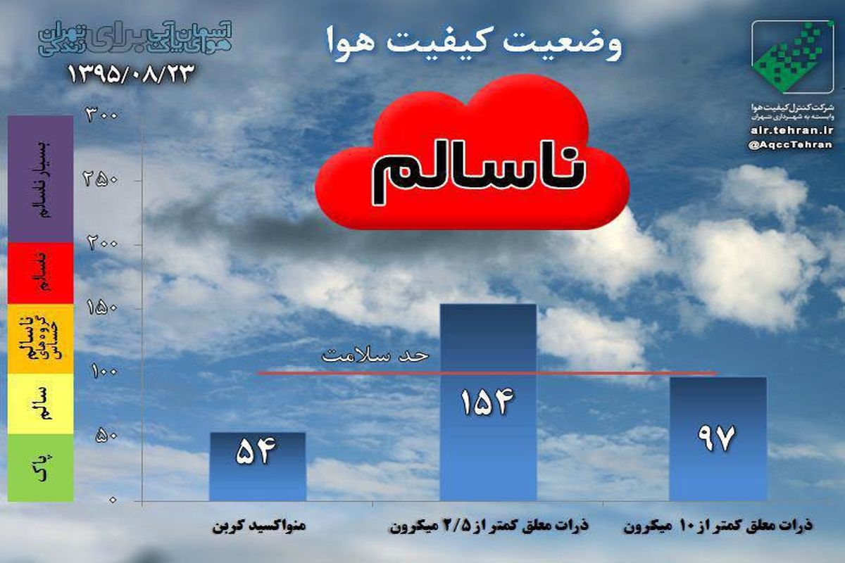 هوای تهران در وضعیت قرمز قرار گرفت