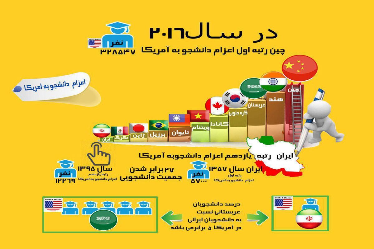 ایران جزو ۳۰ کشور نخست ارسال‌کننده مهاجر قرار «ندارد»