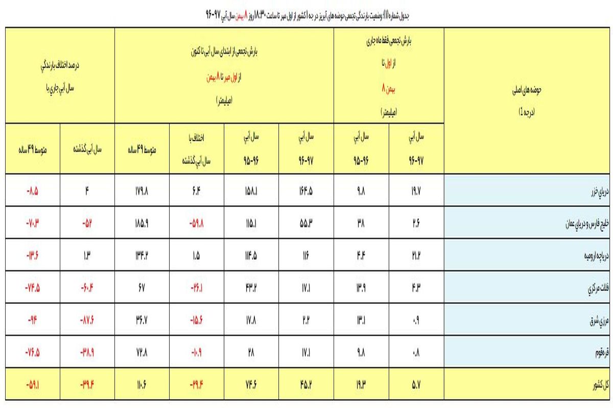 نتایج بارندگی های اخیر بر دریاچه ارومیه