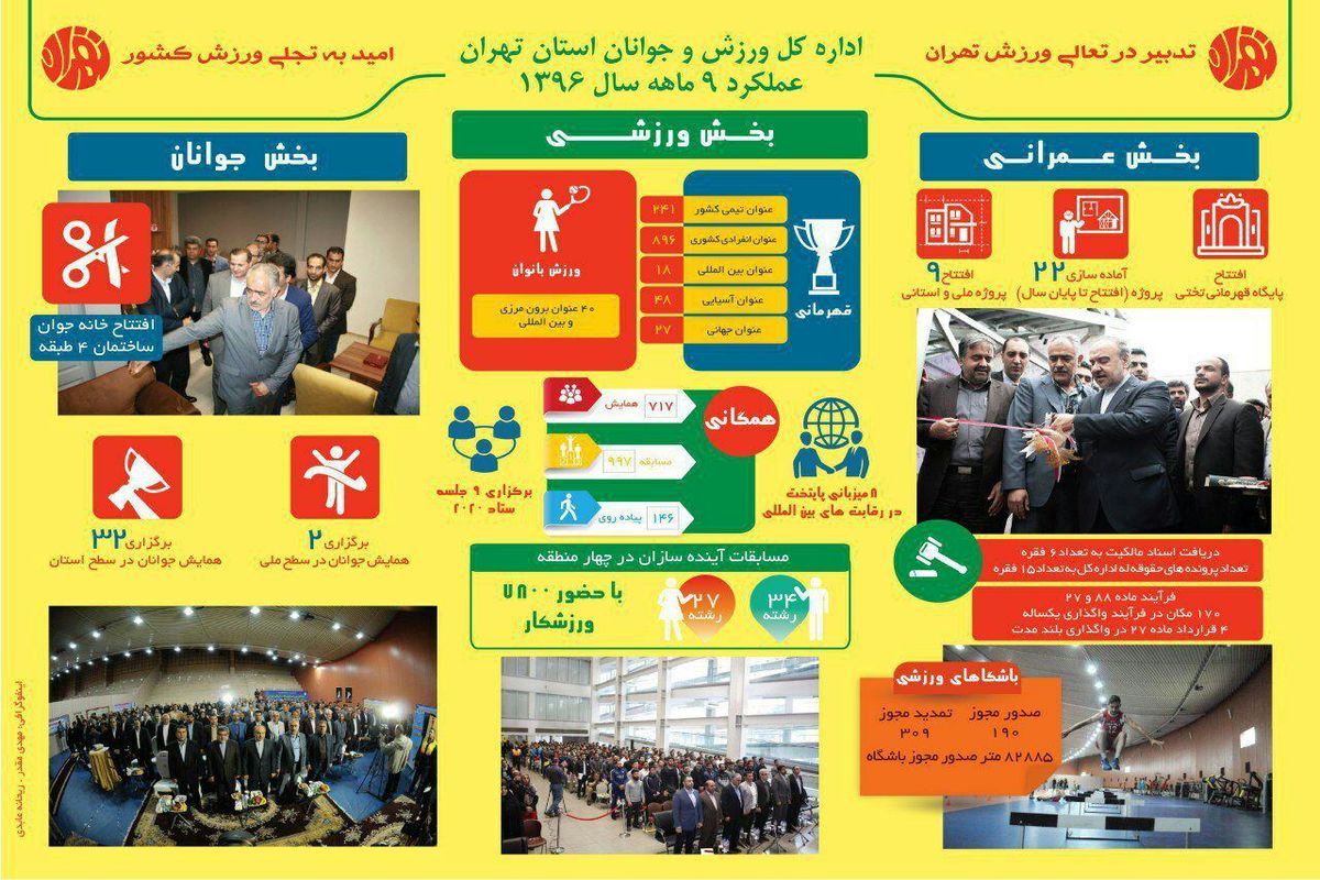 اینفوگرافیک فعالیت های ۹ ماهه اداره کل ورزش و جوانان استان تهران منتشر شد