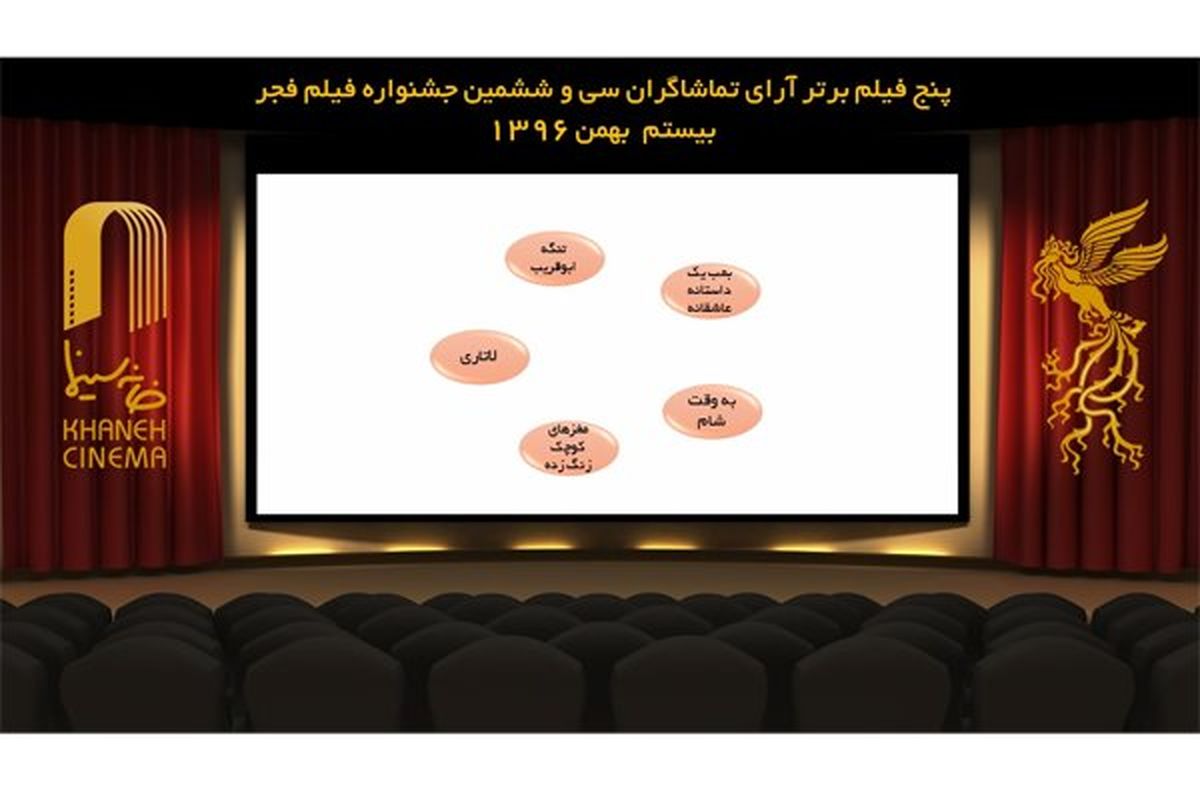 آرای مردمی روز نهم جشنواره فیلم فجر اعلام شد/ رقابت نفس گیر ۵ فیلم