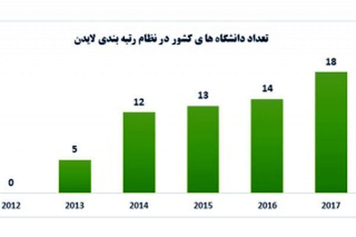 ۱۸دانشگاه ایرانی در فهرست برترین دانشگاه های دنیا در رتبه بندی لایدن قرار گرفتند