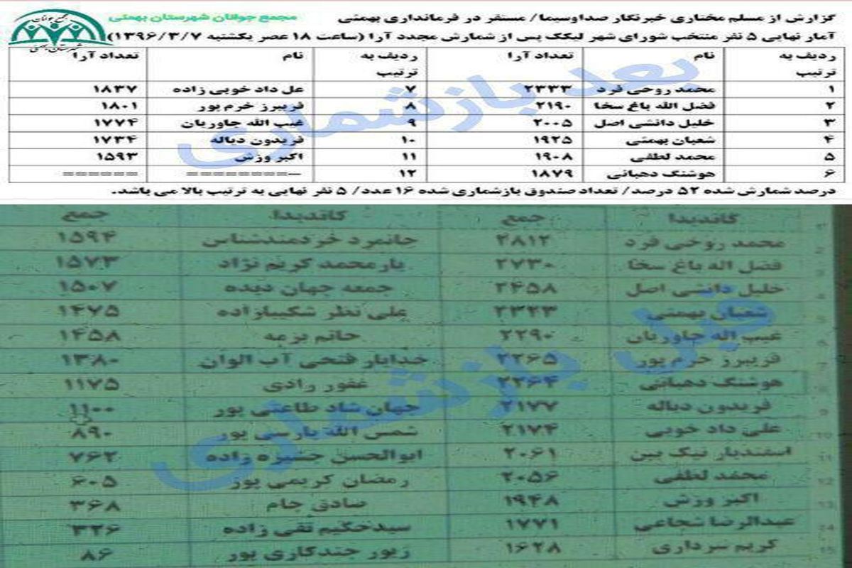 اعلام نتیجه بازشماری آراء انتخابات شورا در لیکک