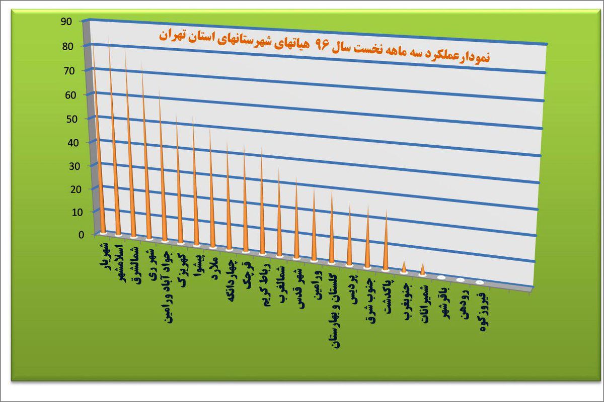 اسلامشهر و شهریار به طور مشترک با ۸۵ امتیاز برسکوی نخست قرار گرفتند