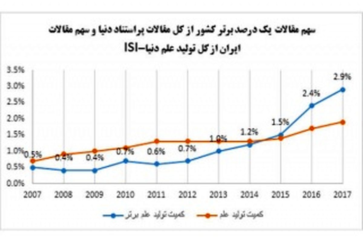 رشد کمیت تولید علم برتر کشور در سال۲۰۱۶ به ۲.۴% رسید