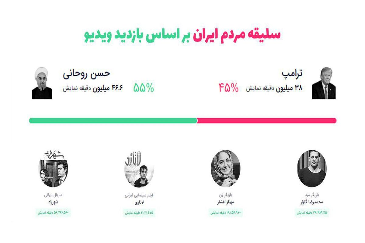 سلیقه مردم ایران بر اساس بازدید ویدیو‌ها/محمدرضا گلزار و مهناز افشار رکورد زدند