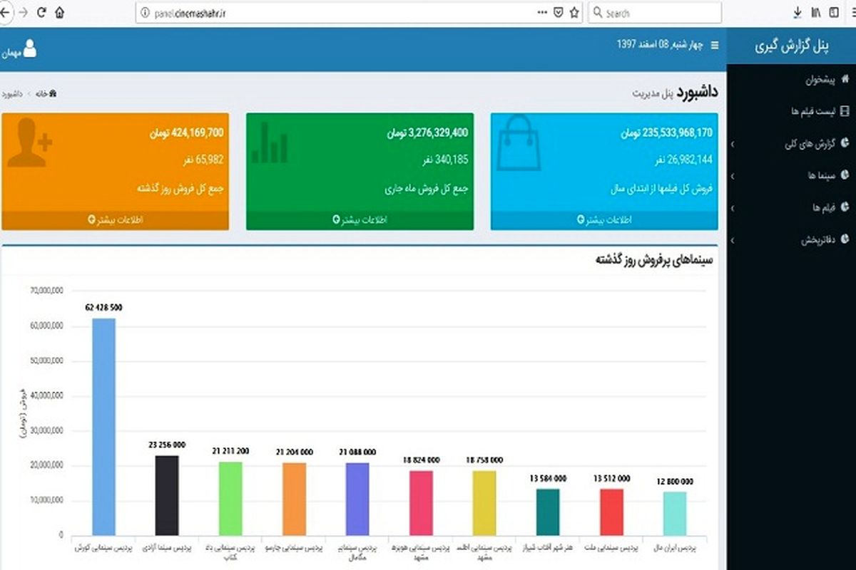 آمار مراجعه به سامانه فروش سینمای ایران پایین است