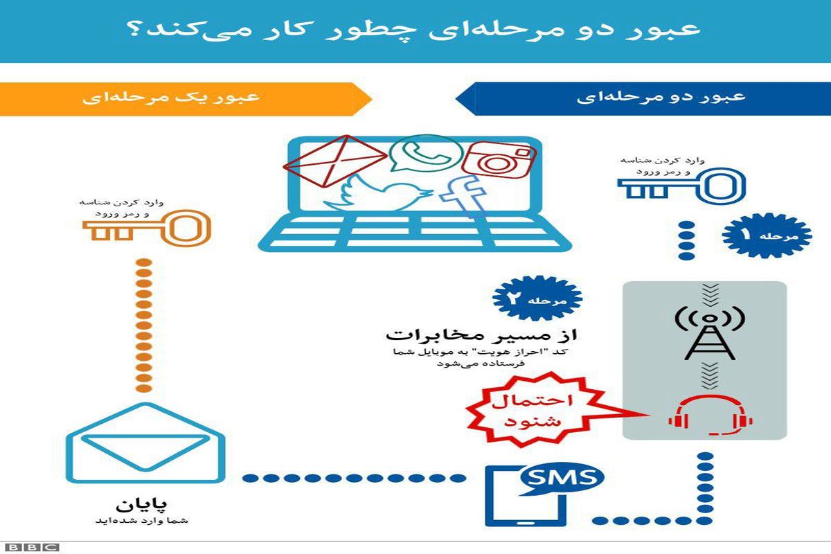 راه حل جلوگیری از شنود پیامک ها