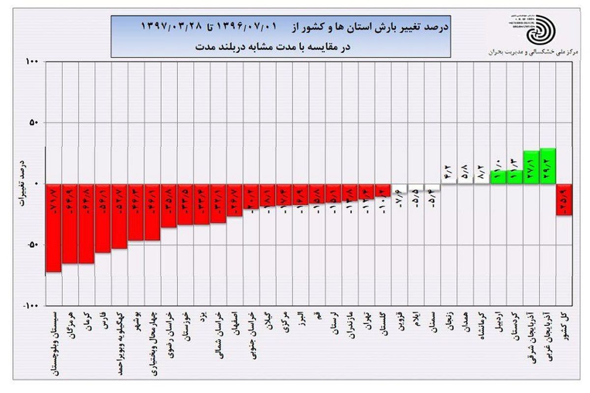 کاهش ۲۰ درصدی بارندگی در خراسان جنوبی