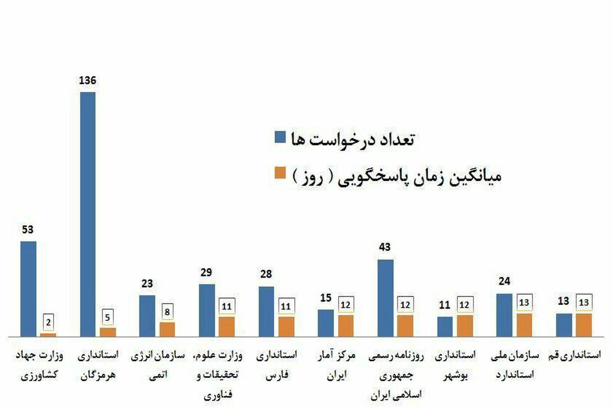 دستگاه هایی که در سامانه انتشار و  دسترسی آزاد اطلاعات پیشتاز هستند