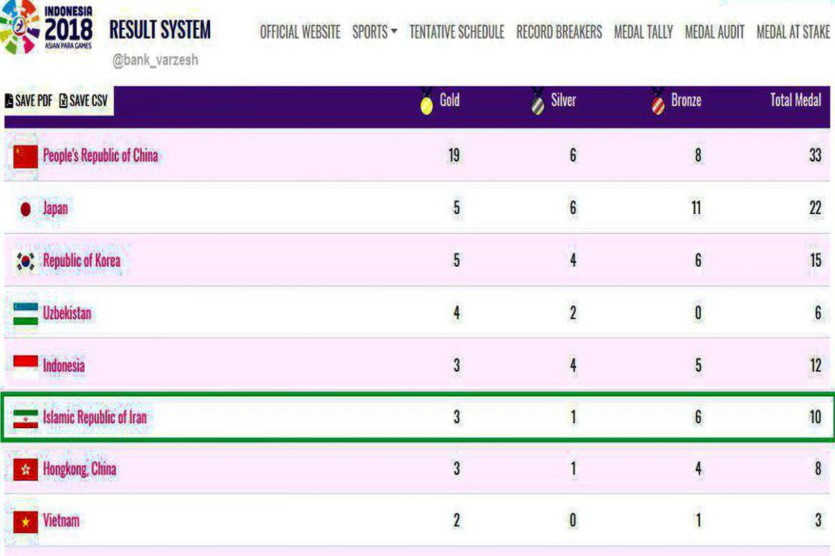 کاروان ایران با ۱۰ مدال در جایگاه ششم قرار دارد