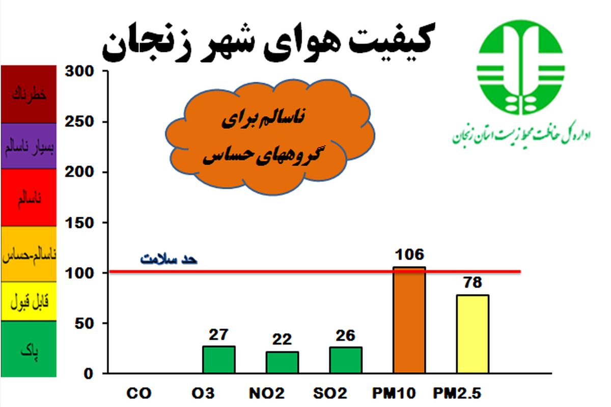 شاخص کیفیت هوای شهر زنجان ۱۰۶ و در وضعیت ناسا‌لم برای گروههای حساس​​​​​​​