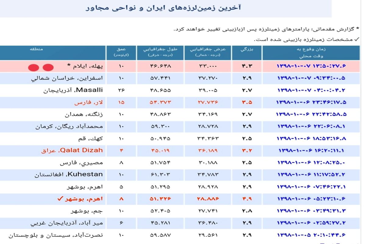 زلزله پهله و میمه زرین آباد خساراتی نداشته است