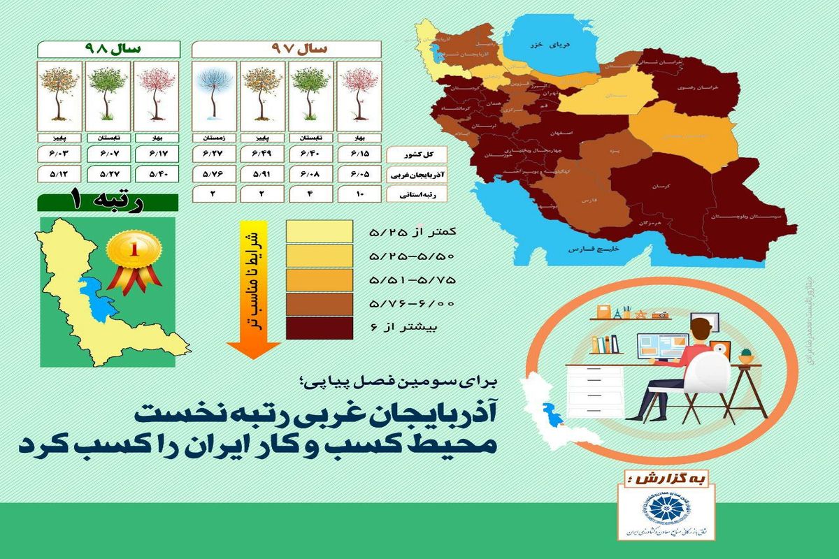 کسب رتبه اول بهبود محیط کسب و کار کشور توسط آذربایجان غربی برای سومین فصل پیاپی