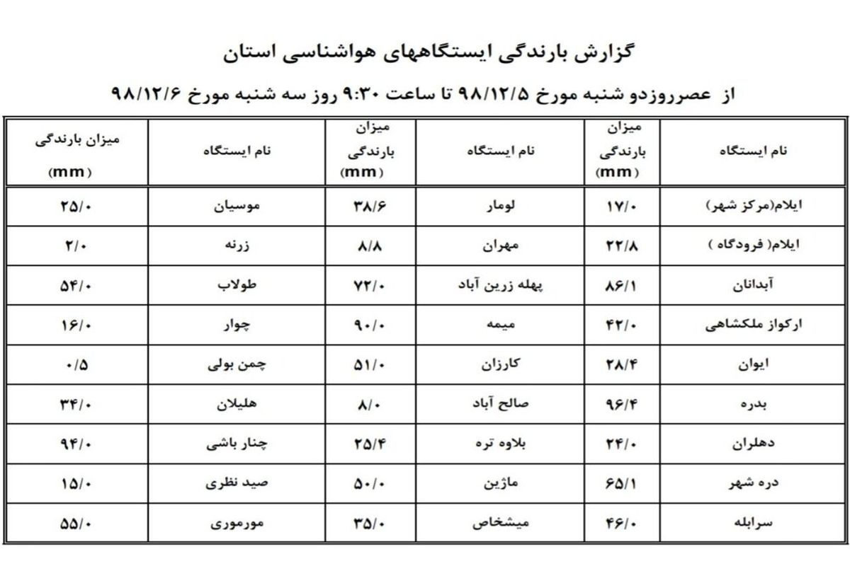 شهرستان بدره با ۹۶ میلی متر بارندگی رکورددار بارش ها در ایلام شد