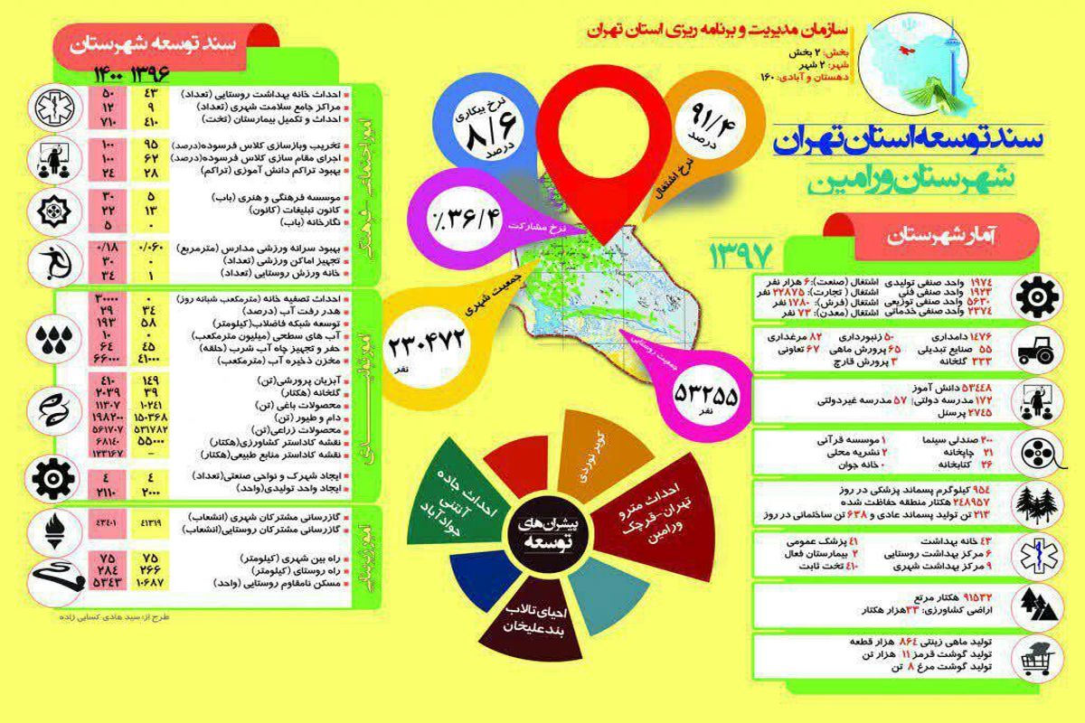 سند توسعه شهرستان ورامین تا سال ۱۴۰۰ تدوین شد