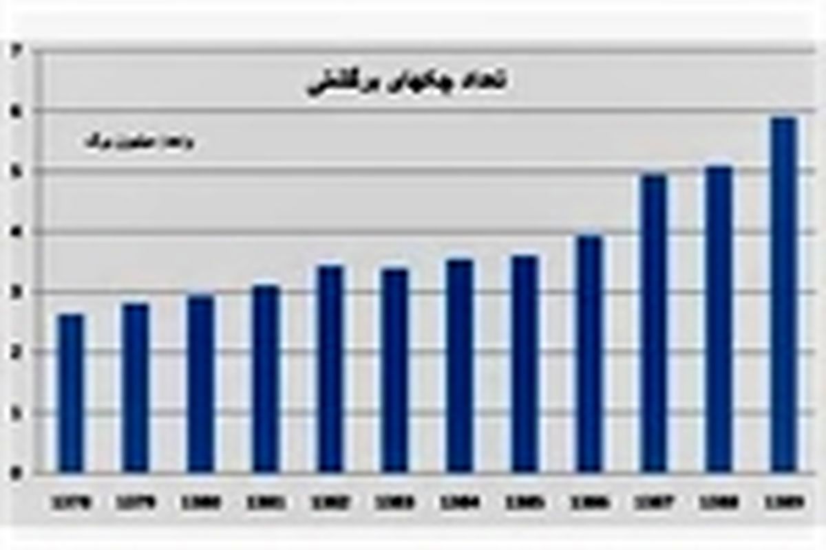 منحنی چک‌های برگشتی رو به نزول است