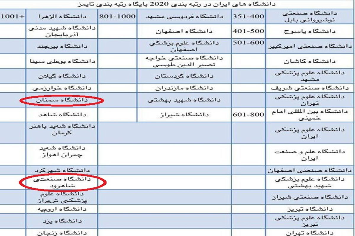 ۲ دانشگاه استان سمنان در فهرست برترین های جهان