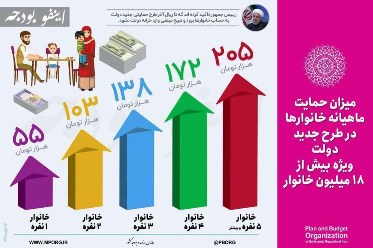 هر خانواده ایرانی چقدر یارانه بنزین می گیرند؟