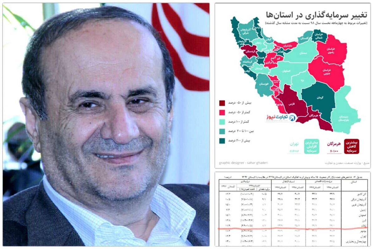 پیشتازی ایلام در زمینه سرمایه گذاری و کاهش بیکاری