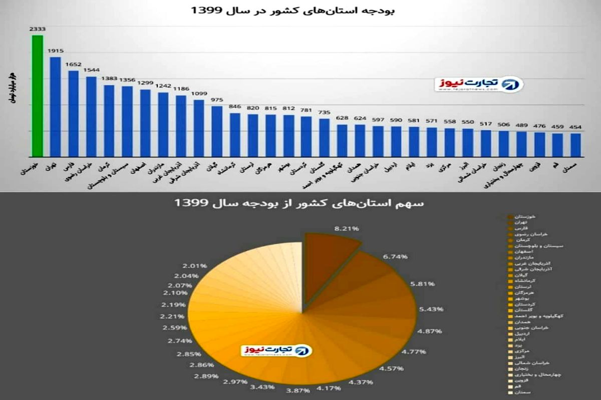 بودجه سال آینده ایلام از ۹ استان کشور بیشتر است