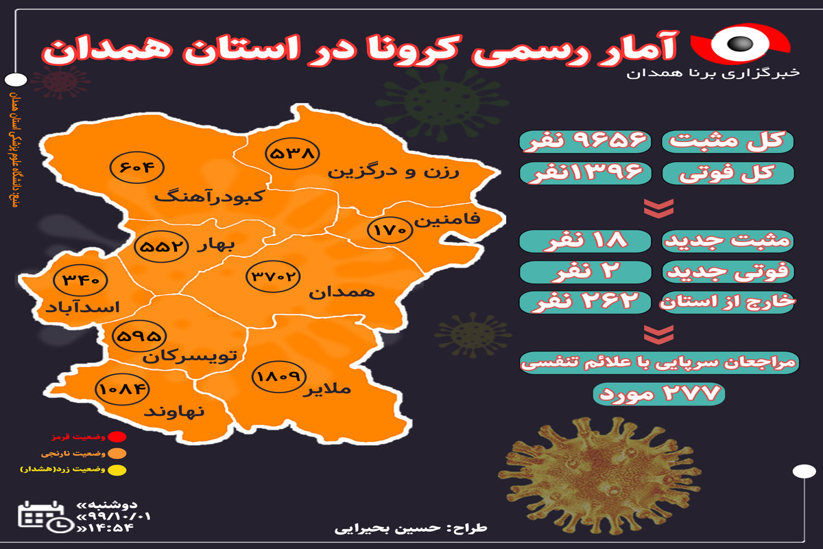 آخرین و جدیدترین آمار کرونایی استان همدان تا ۱ دی ۹۹