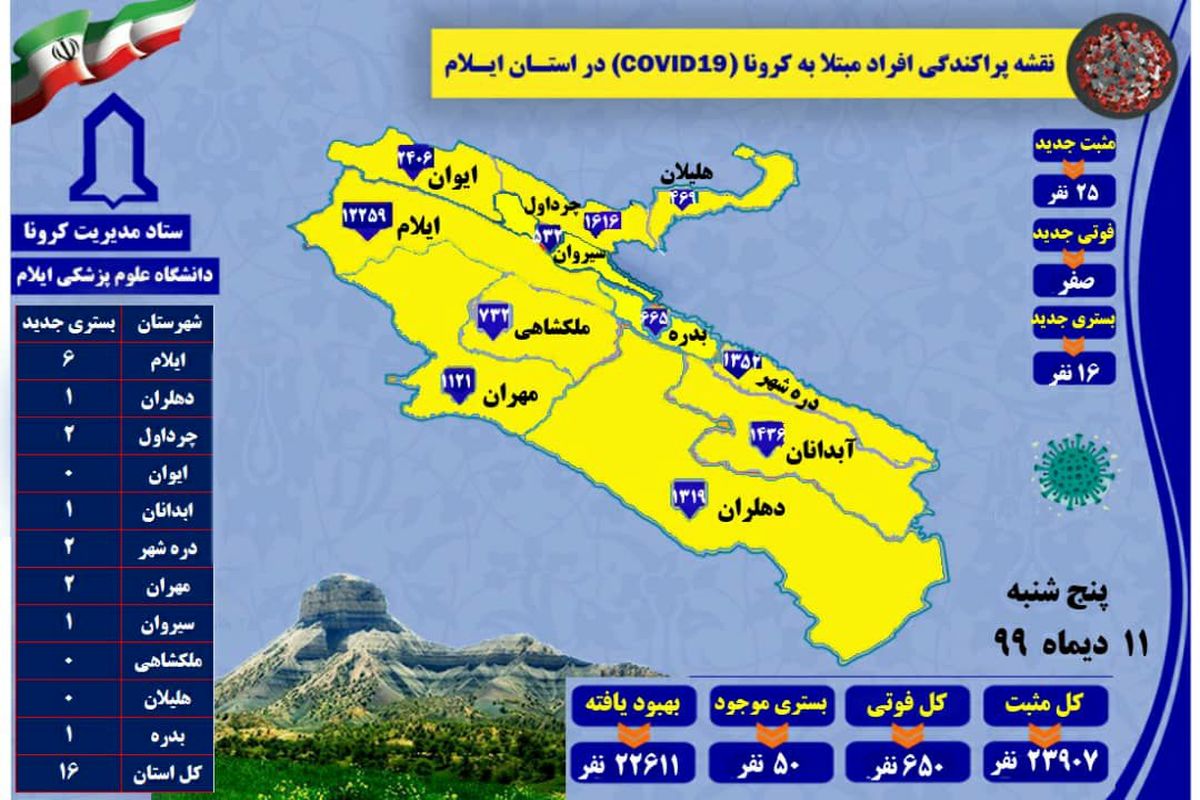 آخرین و جدیدترین آمار کرونایی استان ایلام تا ۱۱ دی ۹۹