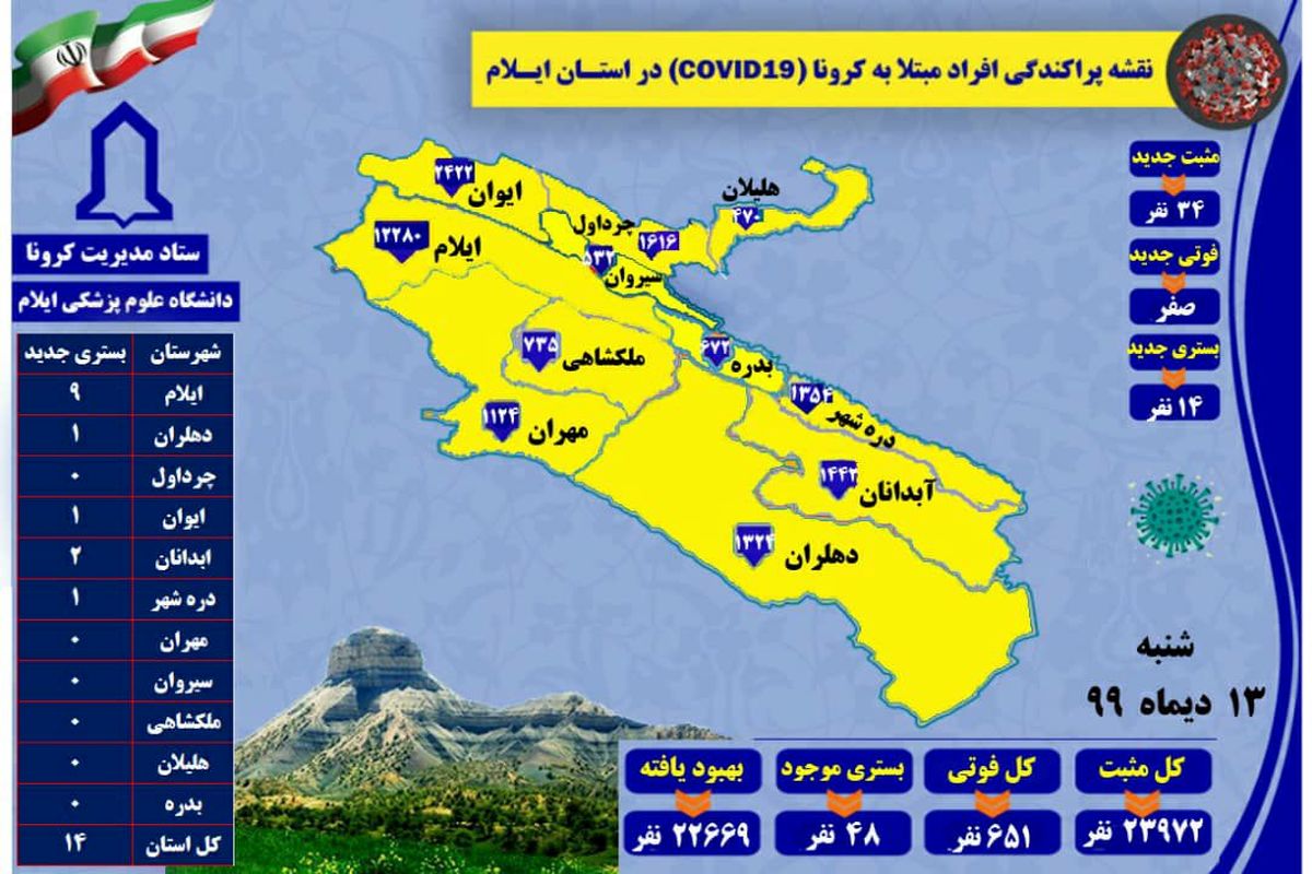 آخرین و جدیدترین آمار کرونایی استان ایلام تا ۱۳ دی ۹۹