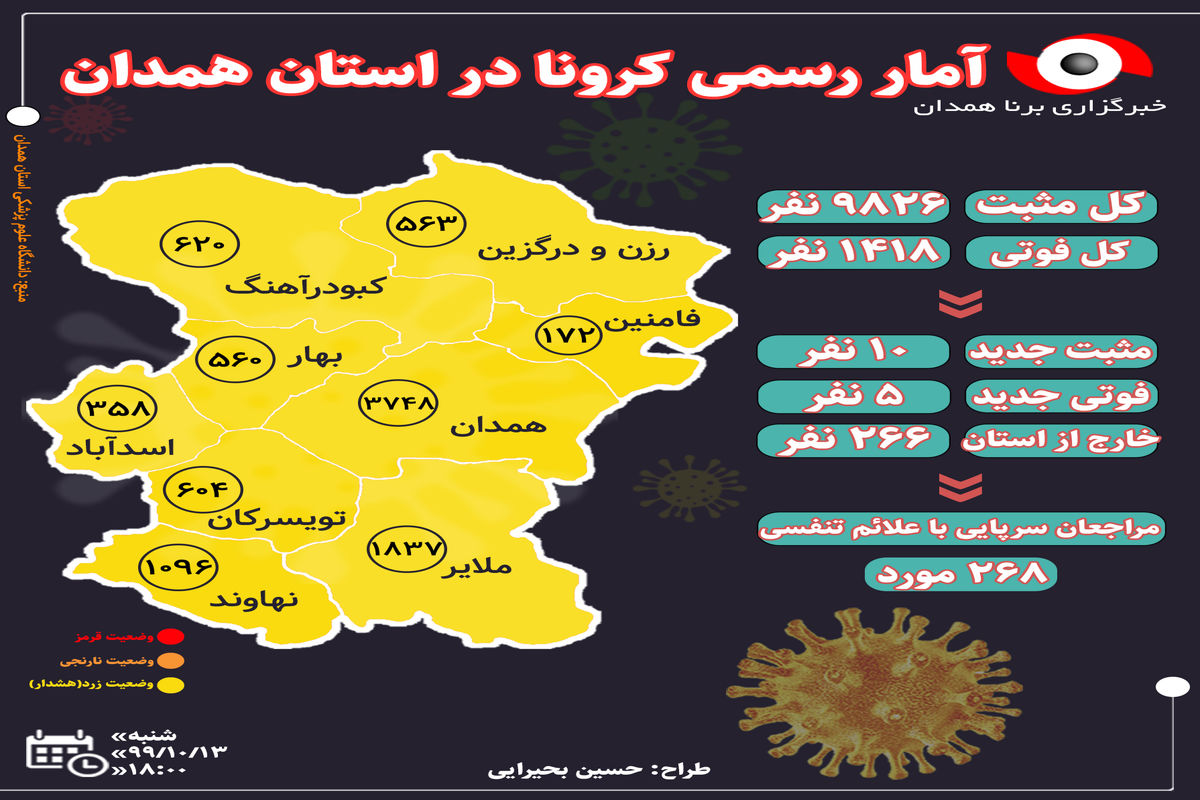 شمار جان باختگان کرونا در استان همدان به یک هزار و ۴۱۸ نفر رسید