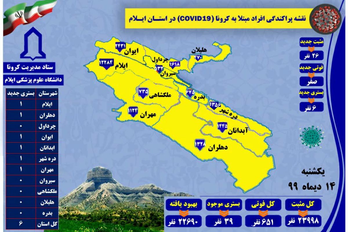 آخرین و جدیدترین آمار کرونایی استان ایلام تا ۱۴ دی ۹۹