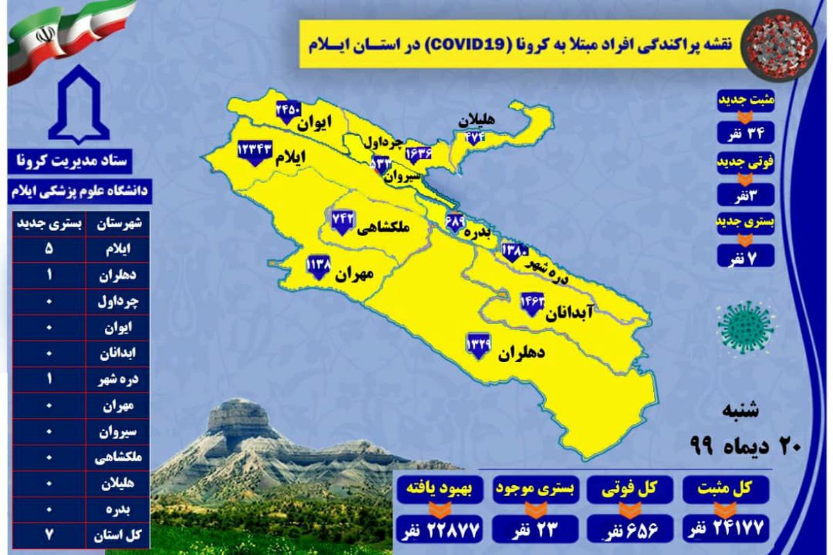 آخرین و جدیدترین آمار کرونایی استان ایلام تا ۲۰ دی ۹۹