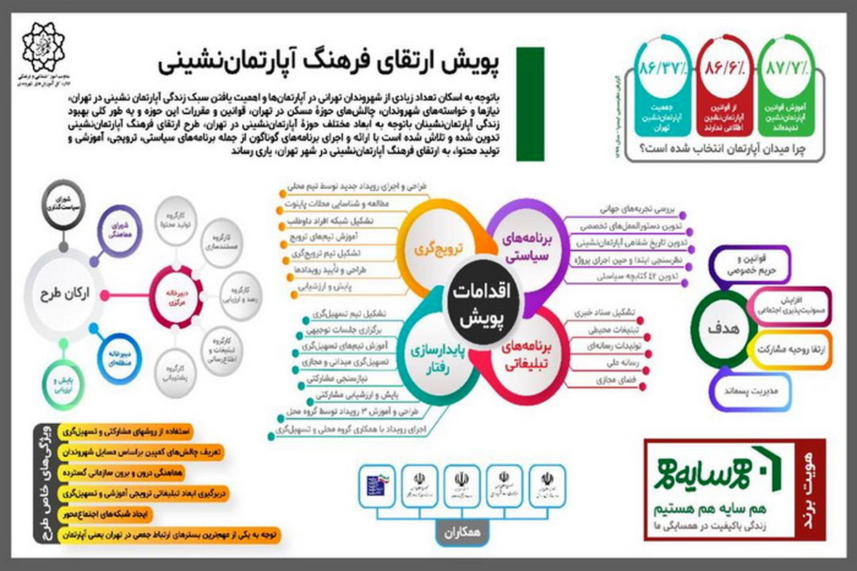 پویش ارتقای فرهنگ آپارتمان نشینی در محله های مرکزی شهر تهران آغاز شد