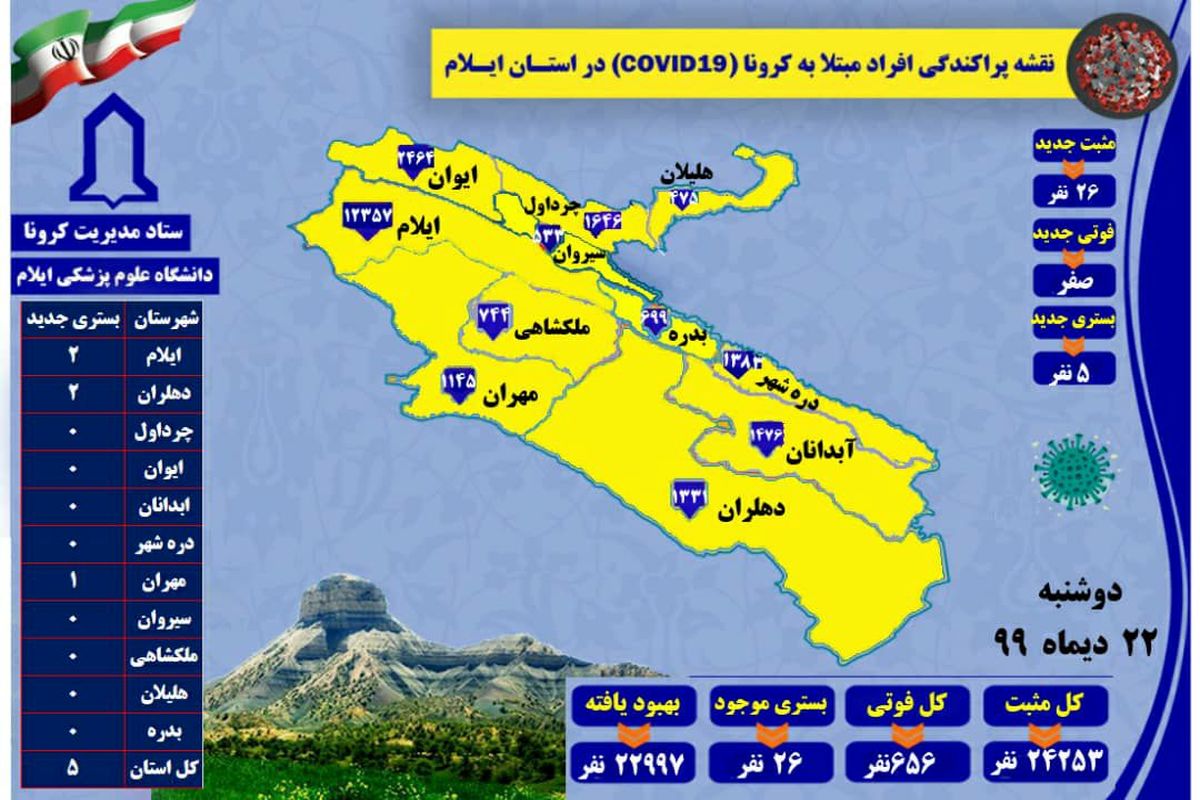 آخرین و جدیدترین آمار کرونایی استان ایلام تا ۲۲ دی ۹۹