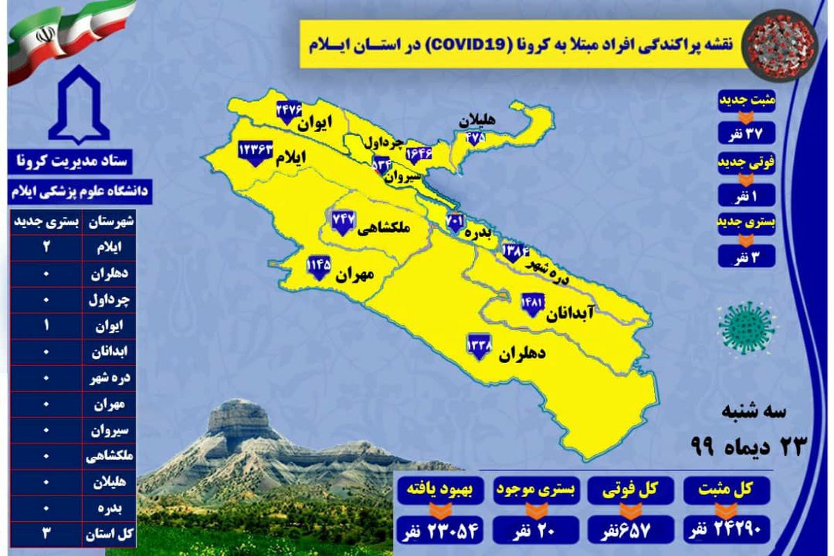 آخرین و جدیدترین آمار کرونایی استان ایلام تا ۲۳ دی ۹۹