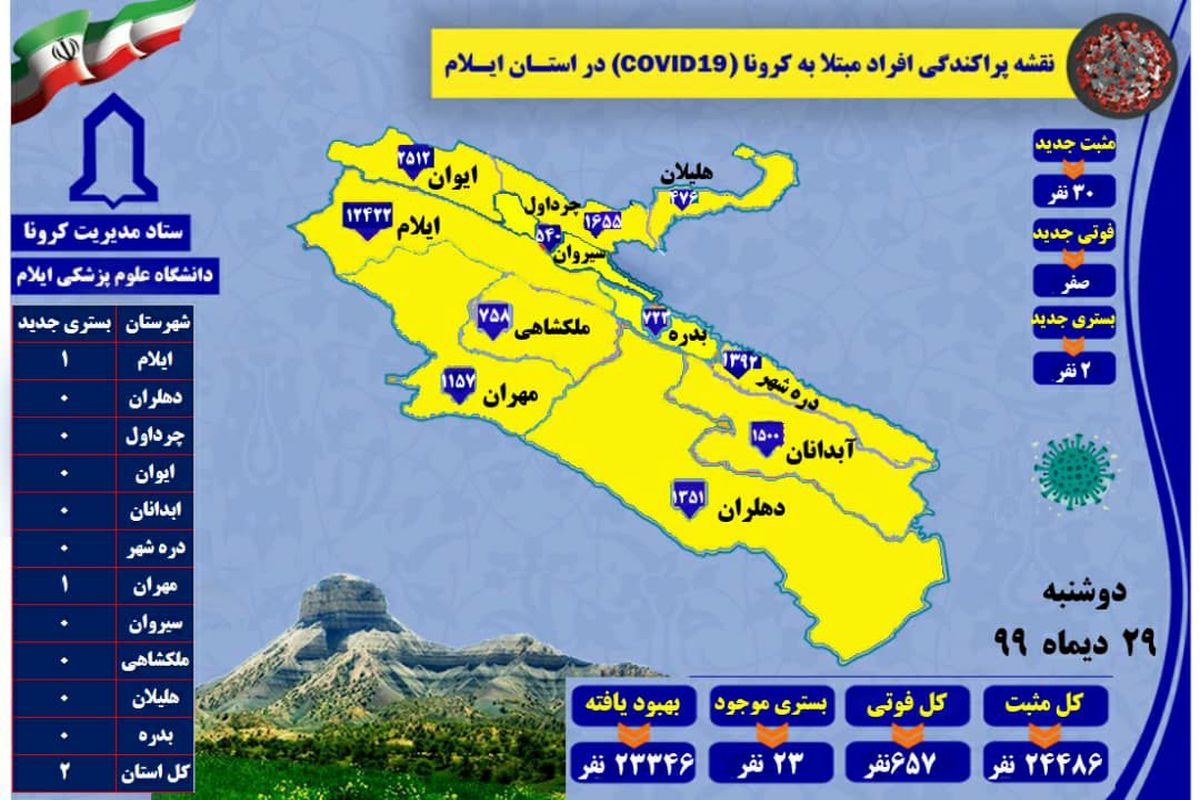 آخرین و جدیدترین آمار کرونایی استان ایلام تا ۲۹ دی ۹۹