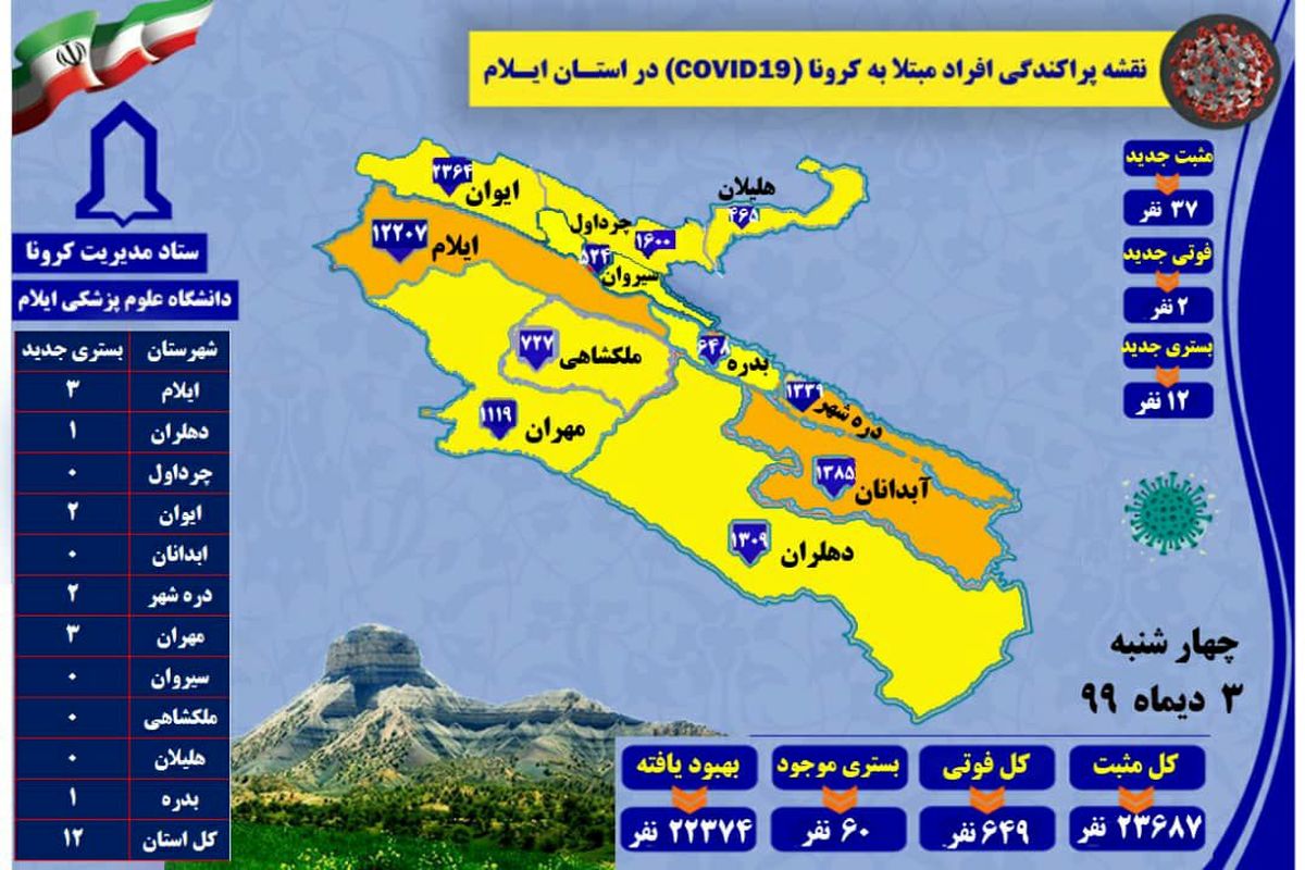 آخرین و جدیدترین آمار کرونایی استان ایلام تا ۳ دی ۹۹