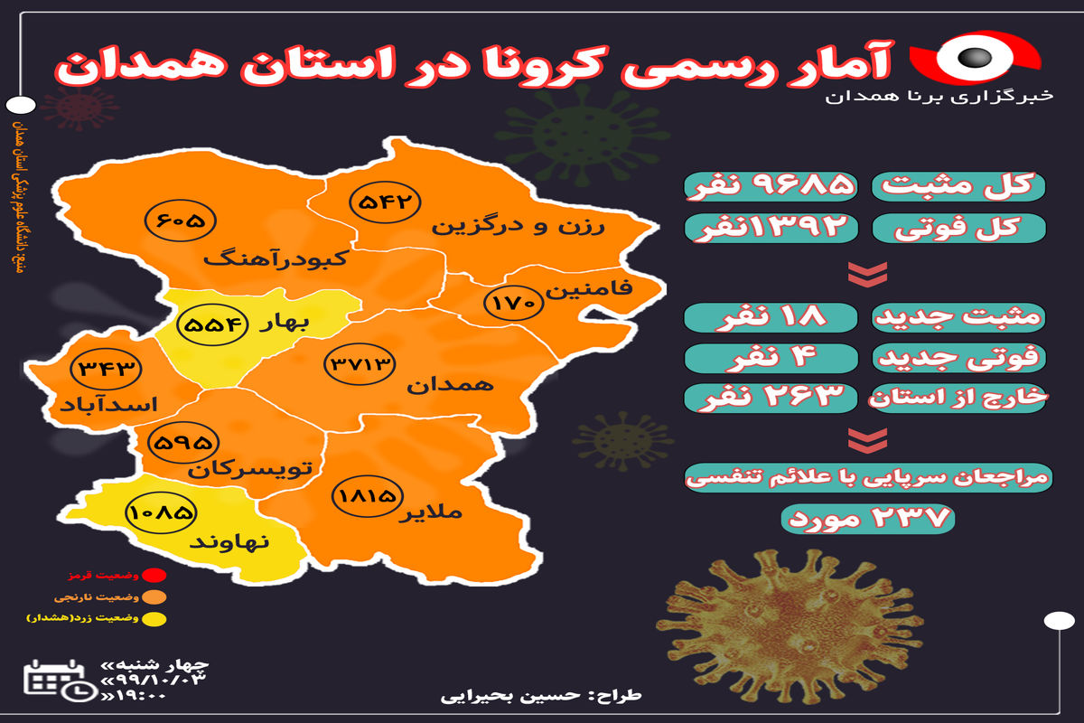 ۱۸ مبتلای جدید به کرونا در استان همدان شناسایی شدند