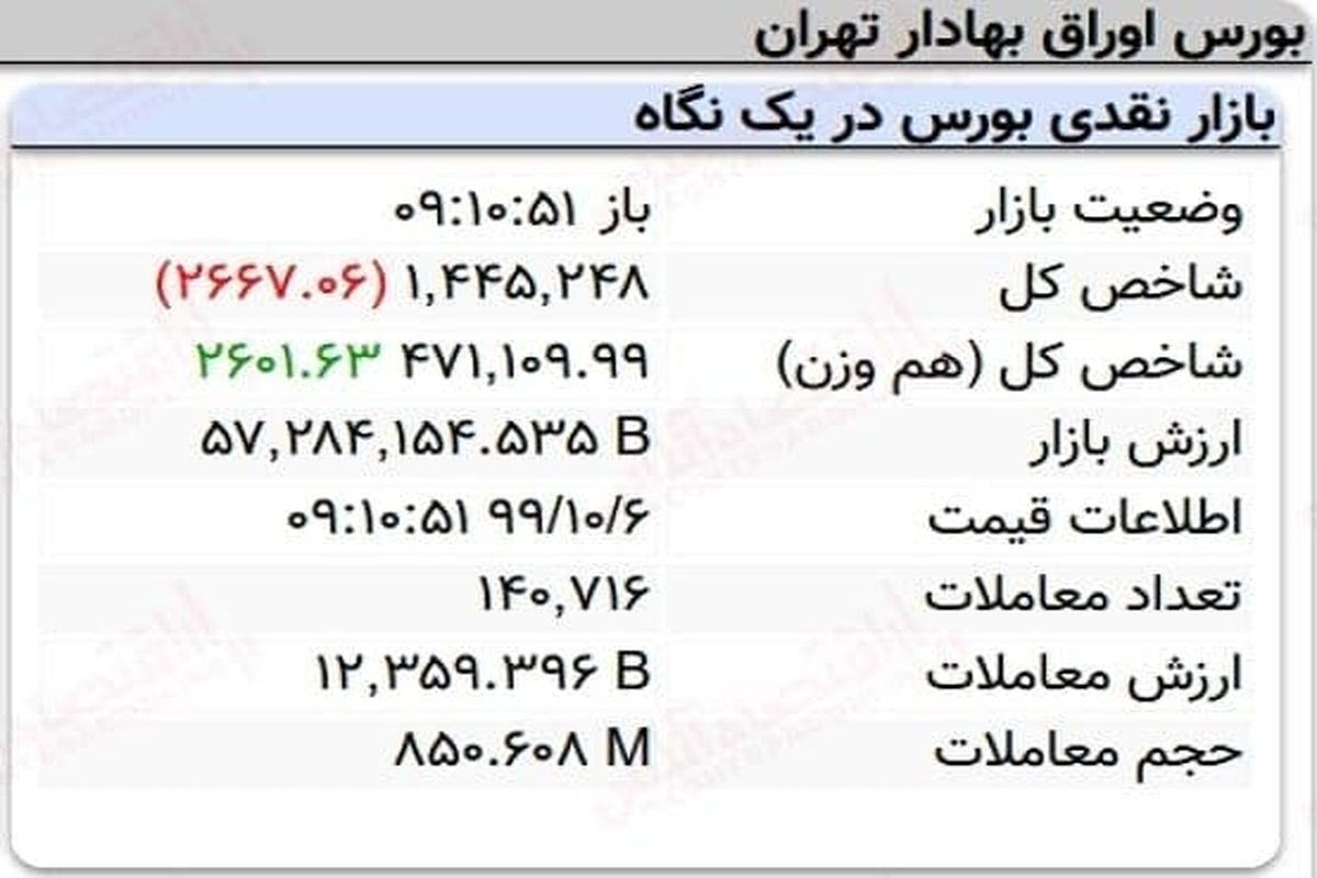 افت دو هزار واحدی نماگر بورس در ۱۰ دقیقه آغازین/ شاخص هم وزن مثبت