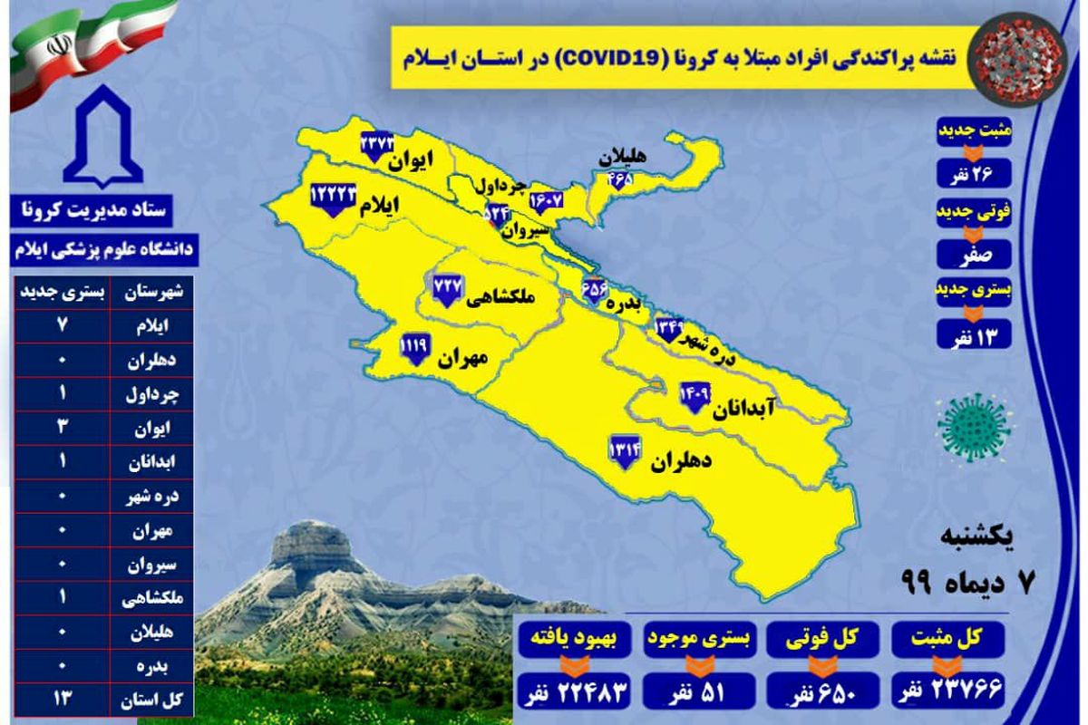 آخرین و جدیدترین آمار کرونایی استان ایلام تا ۷ دی ۹۹