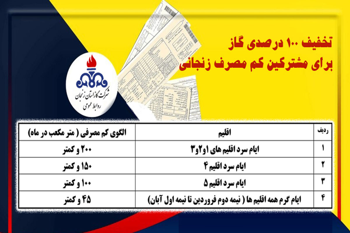 مشترکین کم مصرف زنجانی؛ گاز را با تخفیف صد درصدی و رایگان دریافت می کنند