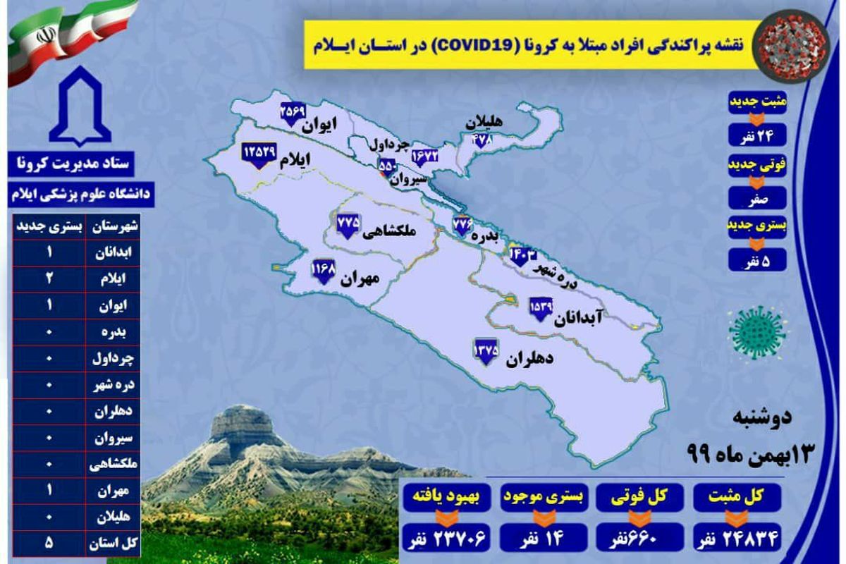 آخرین و جدیدترین آمار کرونایی استان ایلام تا ۱۳ بهمن ۹۹